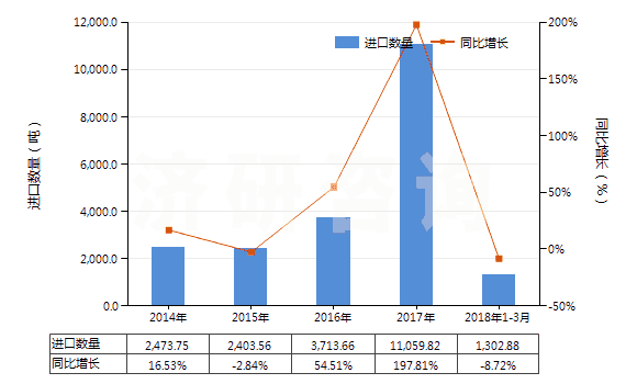 2014-2018年3月中國氫氧化鎂及過氧化鎂(HS28161000)進口量及增速統(tǒng)計
